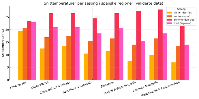 Snittemperaturer per sesong i spanske regioner